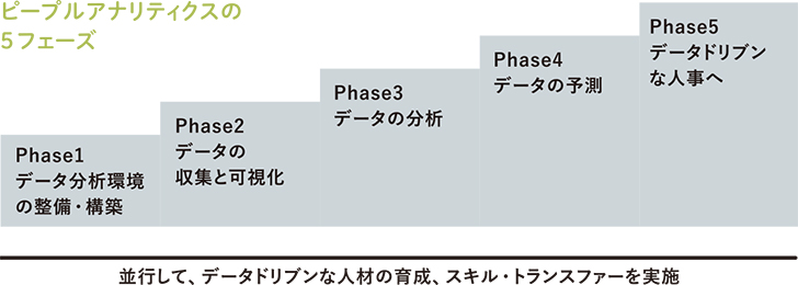 ピープルアナリスティクスの5フェーズ