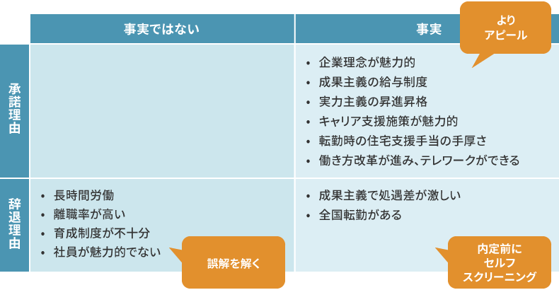 承認/辞退理由と事実関係の整理