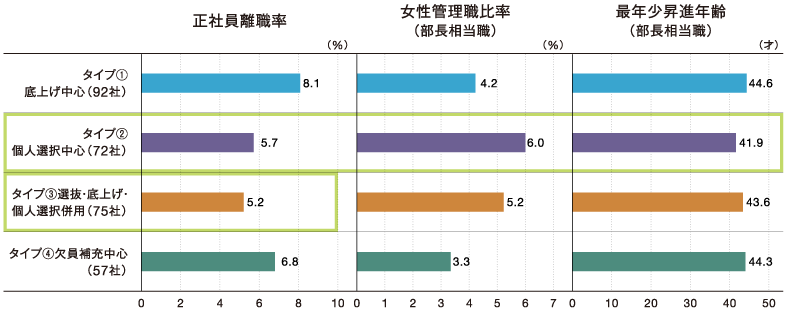 ＜図表7＞異動・配置タイプごとの「現場力」の平均値
