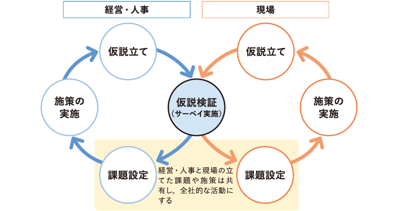 ＜図表5＞仮説検証を通じた組織学習サイクル