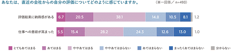 直近の人事評価結果についての満足度