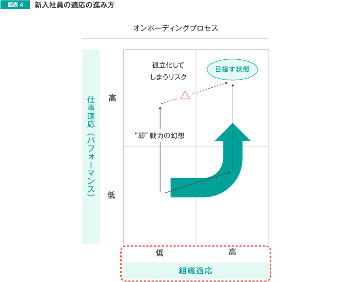 図表4 新入社員の適応の進み方