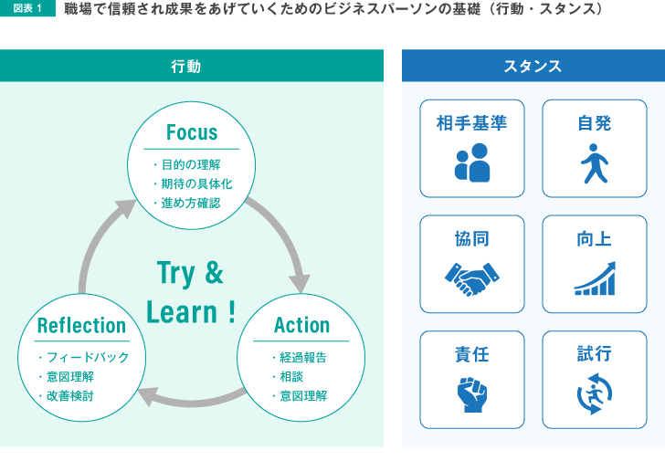 図表1 職場で信頼され成果をあげていくためのビジネスパーソンの基礎（行動・スタンス）