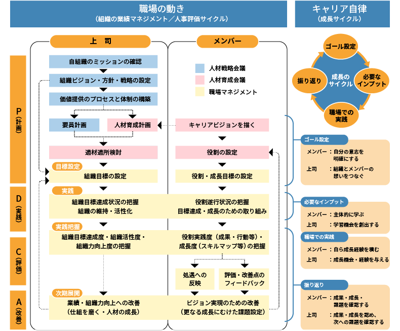<図表2>年間の職場の動きにキャリア自律として誘発したい思考・行動を組み込む