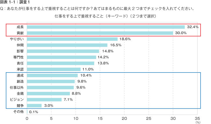 図表1-1:調査1