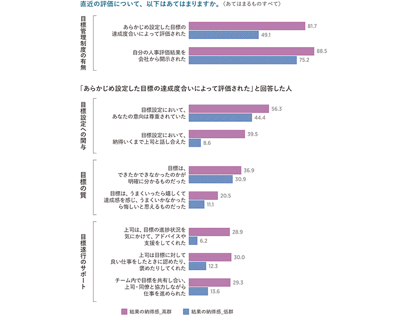人事評価結果の納得感と目標管理プロセス(納得感高低の比較)