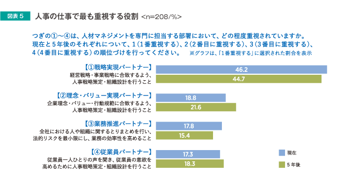 人事の仕事で最も重視する役割