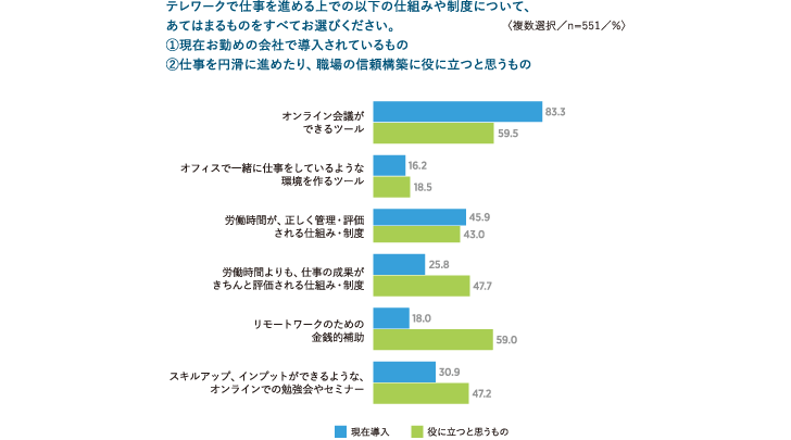 職場の信頼構築に役に立つ仕組みや制度
