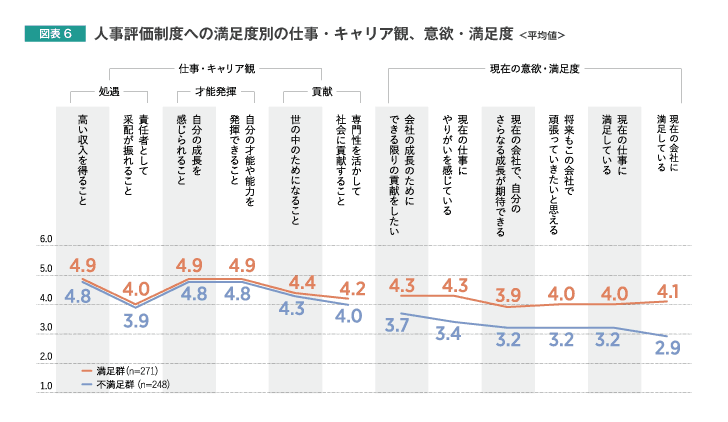 人事評価制度への満足度別の仕事・キャリア観、意欲・満足度