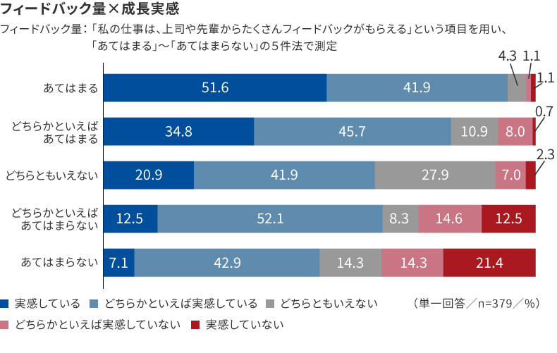 フィードバック量別の成長実感