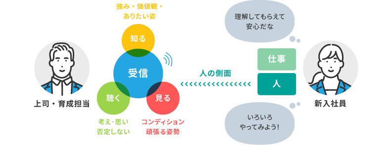 <図表10>安心と信頼につながる受信型コミュニケーション