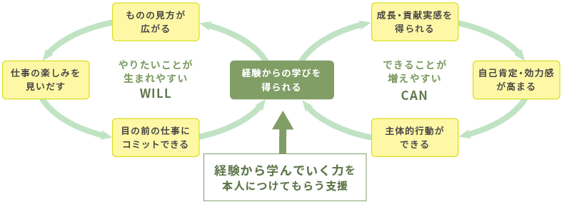 経験から学んでいく力を本人につけてもらう支援