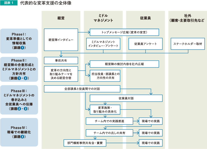 図表1 代表的な変革支援の全体像