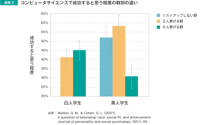 図表2 コンピューターサイエンスで成功すると思う程度の群別の違い