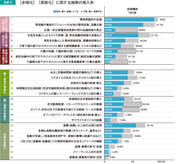 図表9 【多様化】【柔軟化】に関する施策の導入率