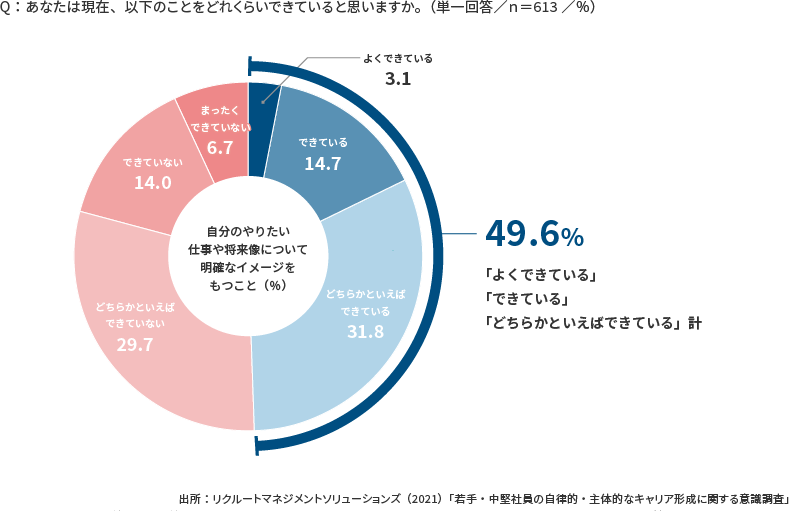 ＜図表4＞やりたい仕事や将来像のイメージ