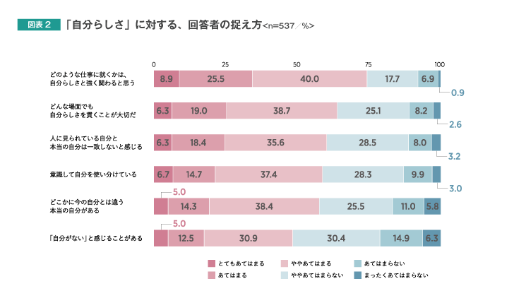 「自分らしさ」に対する、回答者の捉え方