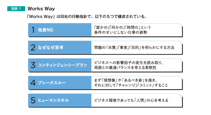 図表1 Works Way