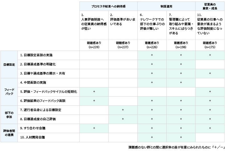＜図表5＞人事評価に関する制度や取り組みの、課題有無別の導入率