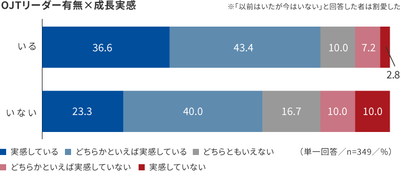 OJTリーダー有無別の成長実感