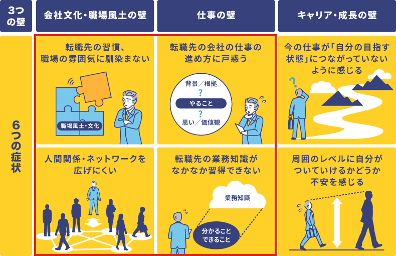 新たに組織に加わった人材が直面する「3つの壁」と「6つの症状」