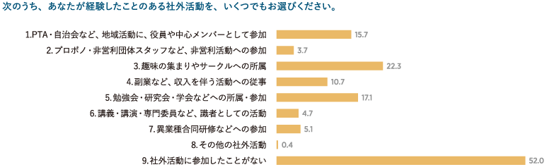 ＜図表3＞経験したことのある社外活動