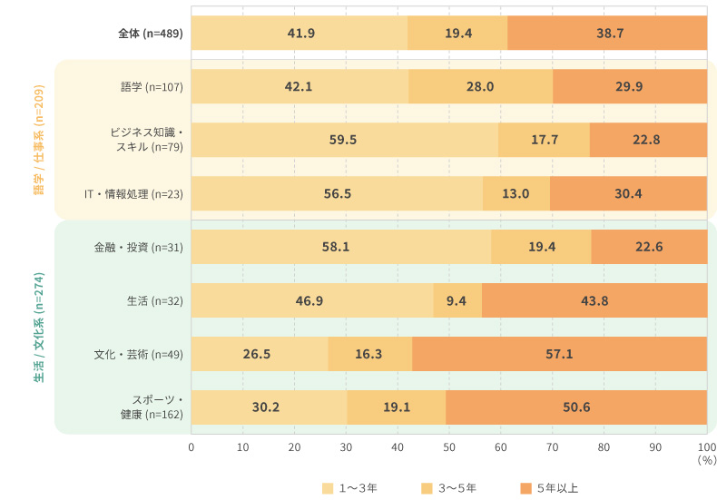 ＜図表5＞学びの継続期間