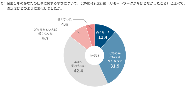 ＜図表2＞仕事に関する学びの満足度の変化