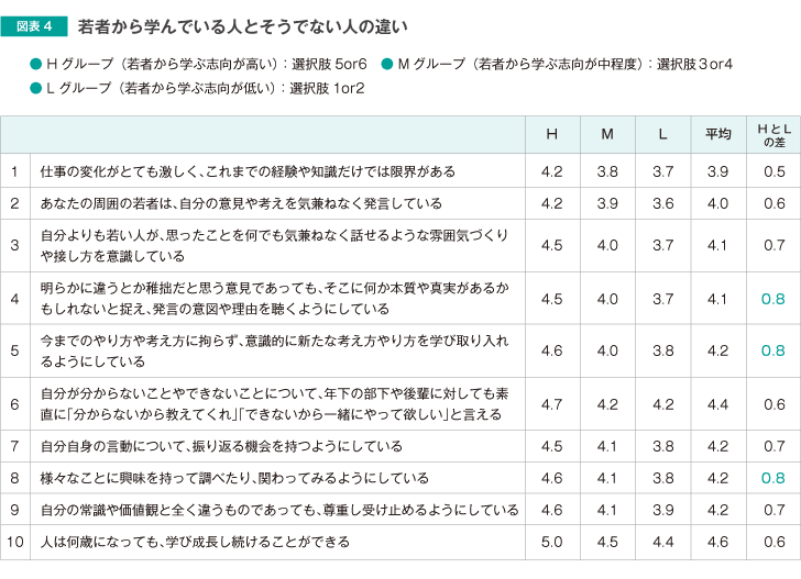 若者から学んでいる人とそうでない人の違い