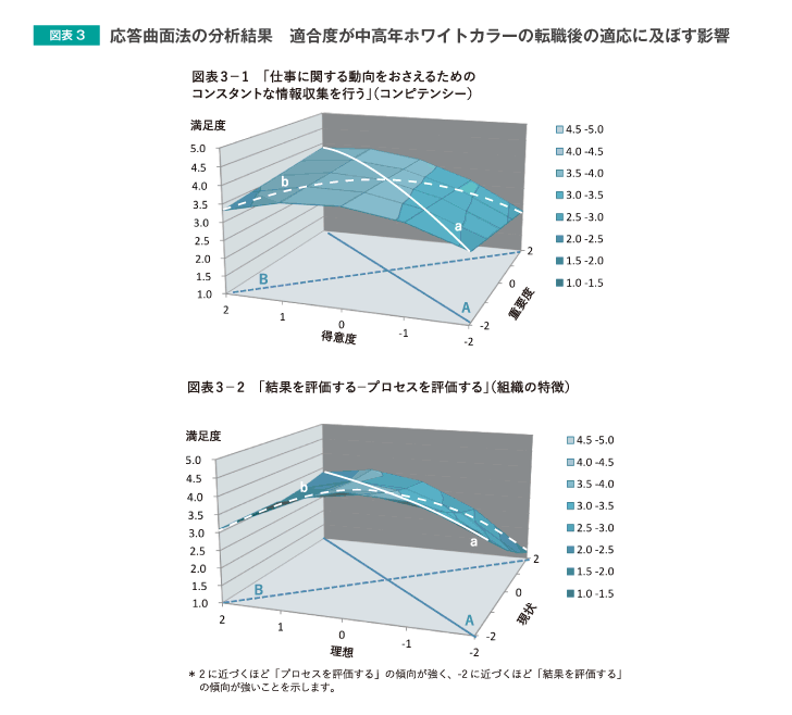 図表3 応答曲面法の分析結果 適合度が中高年ホワイトカラーの転職後の適応に及ぼす影響