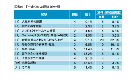 図表01　「一皮むけた経験」の分類