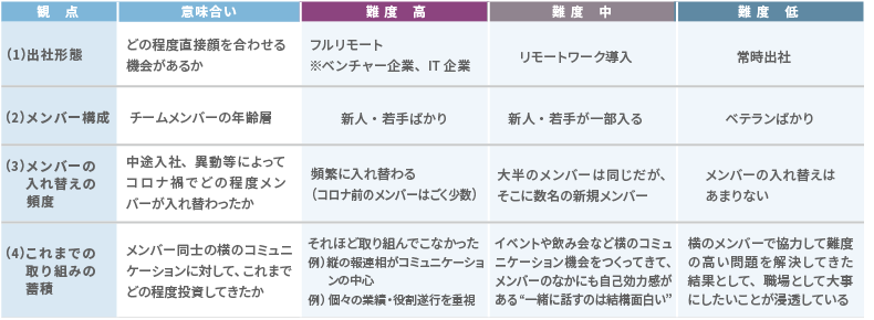 <図表2>「安心感の土壌づくり」の難易度を左右する構成要素