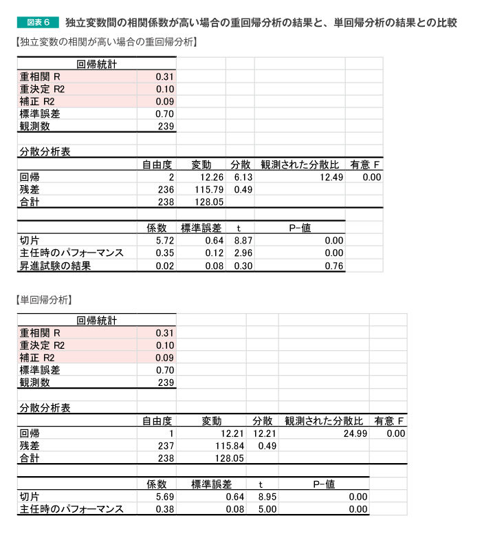図表6 重回帰分析実施時の留意点4