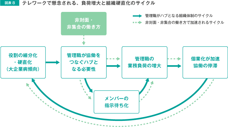 テレワークで懸念される、負荷増大と組織硬直化のサイクル