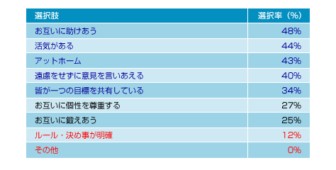図表02　あなたはどのような特徴を持つ職場で働きたいですか？（選択率順）