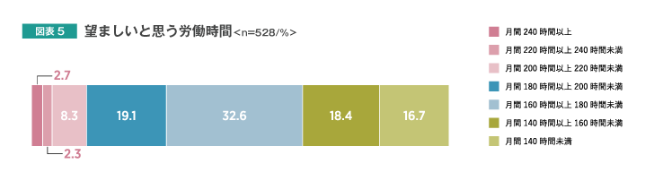 望ましいと思う労働時間