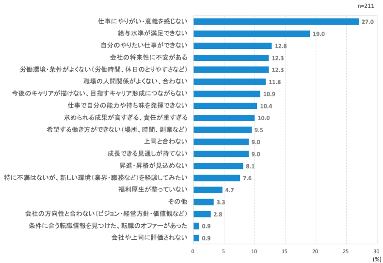 <図表4>辞めたいと思った理由