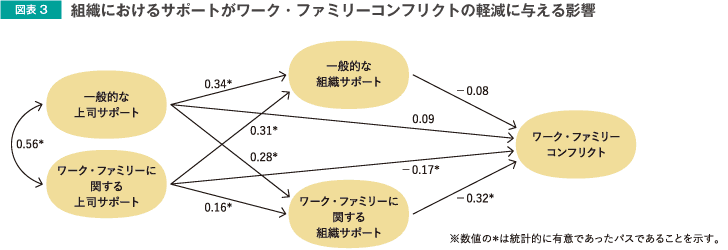 図表3 組織におけるサポートがワーク・ファミリーコンフリクトの軽減に与える影響
