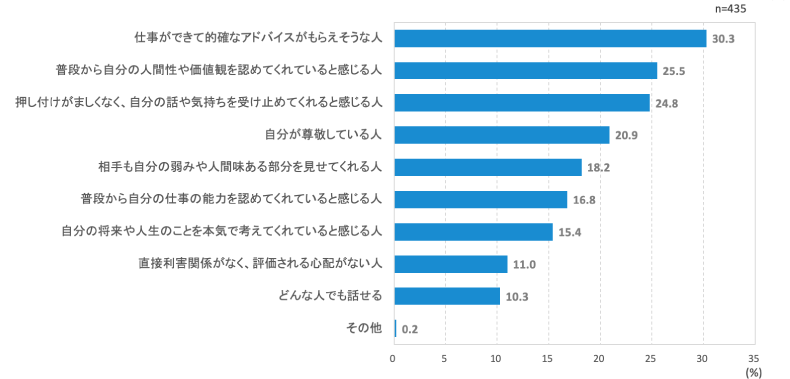 <図表11>悩みを話しやすい上司・先輩像