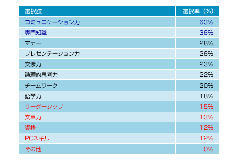 図表04　あなたがこれから身につけたい・伸ばしたいと思っている力は何ですか？（選択率順）