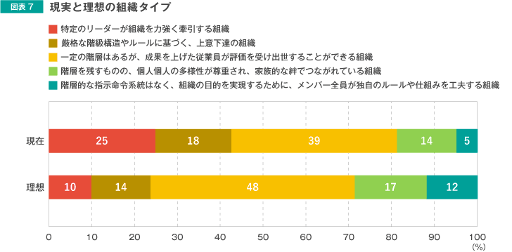 現実と理想の組織タイプ