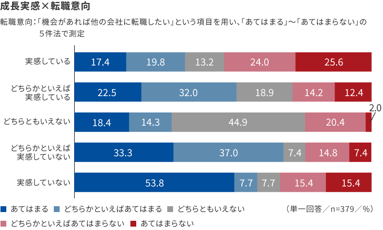 成長実感別の転職意向