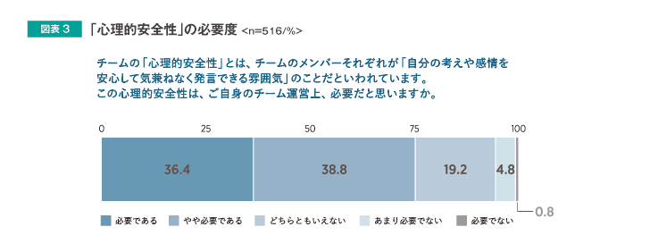 「心理的安全性」の必要度