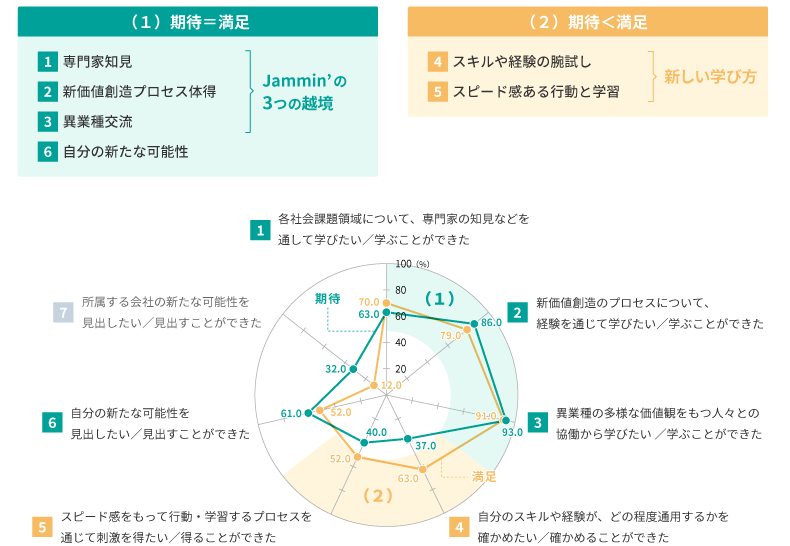 <図表1>Jammin’2021への期待と満足