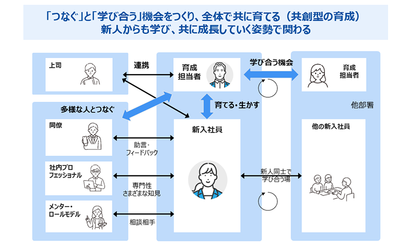 職場全体が連携した育成