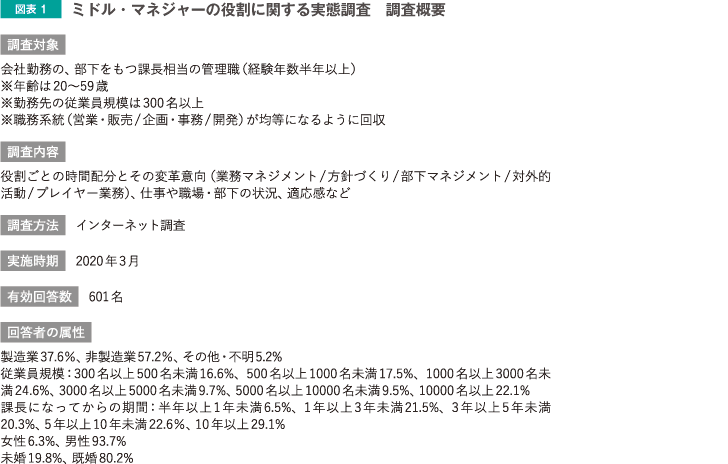 ミドル・マネジャーの役割に関する実態調査　調査概要