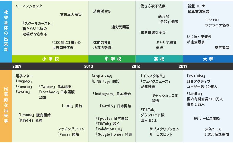 新入社員が育った社会の出来事