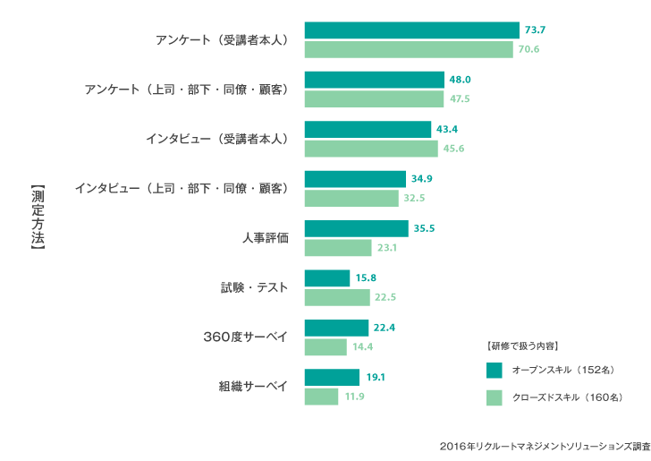 研修で行う内容と測定方法