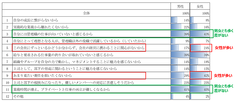 男女別で管理職を目指したくない理由