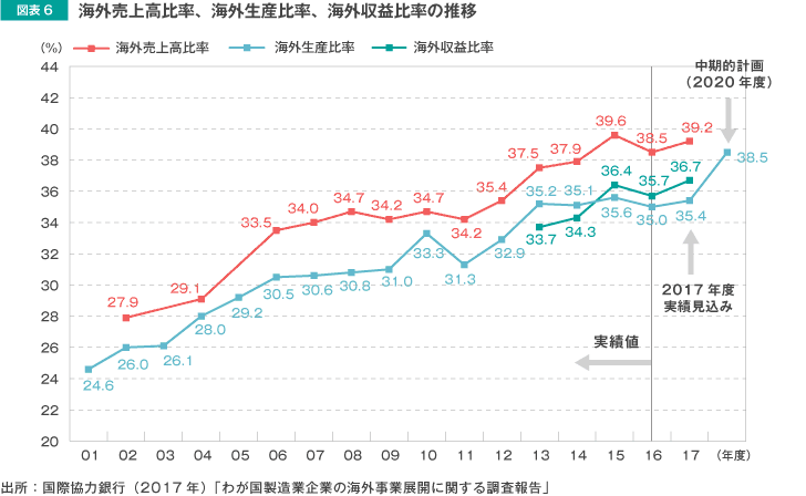 図表6 海外売上高比率、海外生産比率、海外収益比率の推移